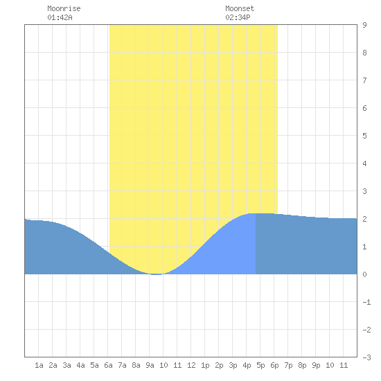 Ifalik Atoll tide chart for Friday, September 27, 2024