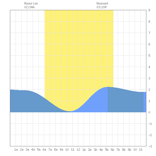 Ifalik Atoll tide chart for Saturday, September 28, 2024