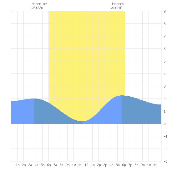 Ifalik Atoll tide chart for Sunday, September 29, 2024