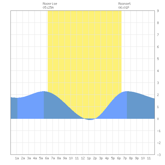 Ifalik Atoll tide chart for Monday, September 2, 2024