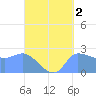 Ifalik Atoll tide chart for Monday, September 2, 2024