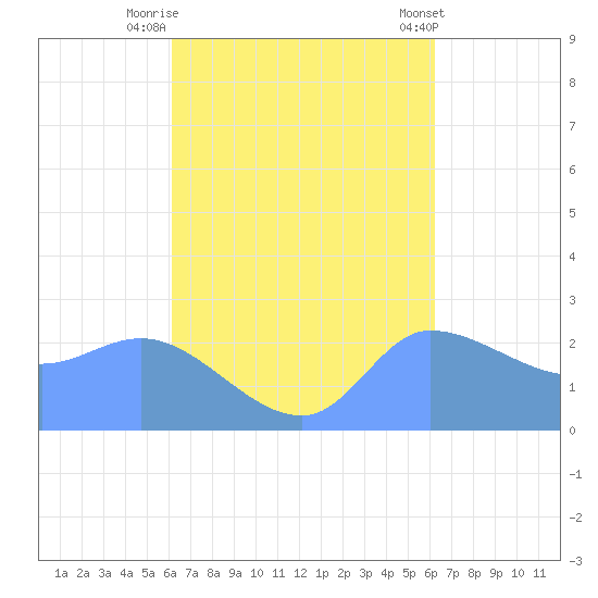 Ifalik Atoll tide chart for Monday, September 30, 2024