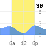 Ifalik Atoll tide chart for Monday, September 30, 2024