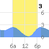 Ifalik Atoll tide chart for Tuesday, September 3, 2024