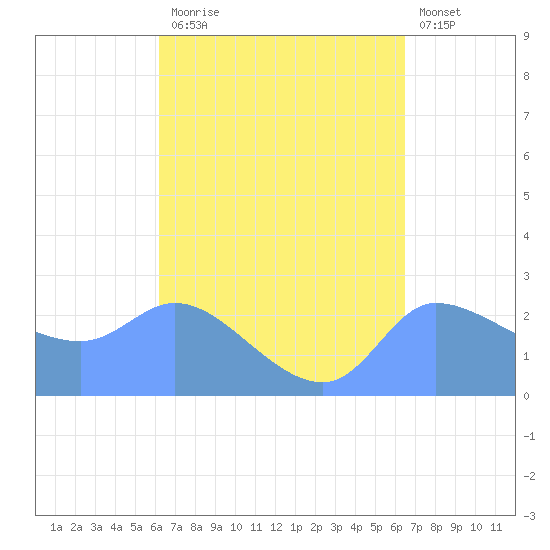 Ifalik Atoll tide chart for Wednesday, September 4, 2024