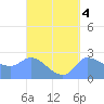 Ifalik Atoll tide chart for Wednesday, September 4, 2024