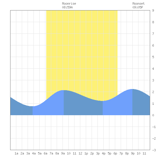 Ifalik Atoll tide chart for Saturday, September 7, 2024