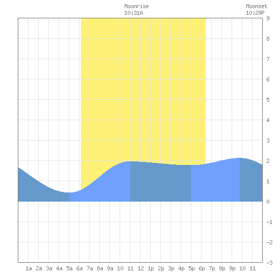 Ifalik Atoll tide chart for Monday, September 9, 2024