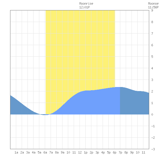 Ifalik Atoll tide chart for Thursday, October 10, 2024