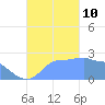 Ifalik Atoll tide chart for Thursday, October 10, 2024