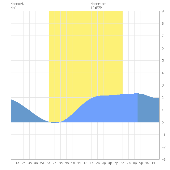 Ifalik Atoll tide chart for Friday, October 11, 2024