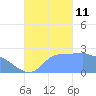 Ifalik Atoll tide chart for Friday, October 11, 2024