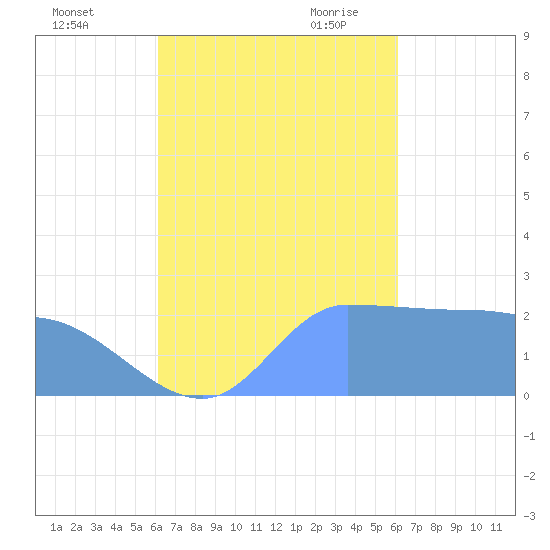 Ifalik Atoll tide chart for Saturday, October 12, 2024