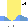 Ifalik Atoll tide chart for Monday, October 14, 2024
