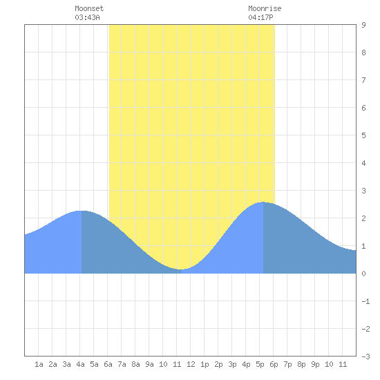 Ifalik Atoll tide chart for Tuesday, October 15, 2024