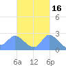 Ifalik Atoll tide chart for Wednesday, October 16, 2024