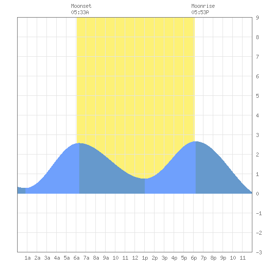 Ifalik Atoll tide chart for Thursday, October 17, 2024