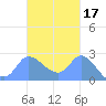 Ifalik Atoll tide chart for Thursday, October 17, 2024