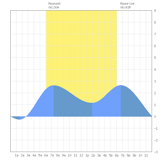 Ifalik Atoll tide chart for Friday, October 18, 2024