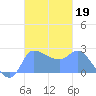 Ifalik Atoll tide chart for Saturday, October 19, 2024