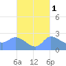 Ifalik Atoll tide chart for Tuesday, October 1, 2024