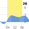 Ifalik Atoll tide chart for Sunday, October 20, 2024