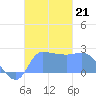 Ifalik Atoll tide chart for Monday, October 21, 2024