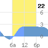 Ifalik Atoll tide chart for Tuesday, October 22, 2024