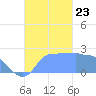 Ifalik Atoll tide chart for Wednesday, October 23, 2024