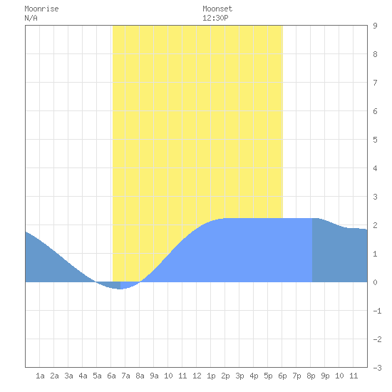 Ifalik Atoll tide chart for Thursday, October 24, 2024