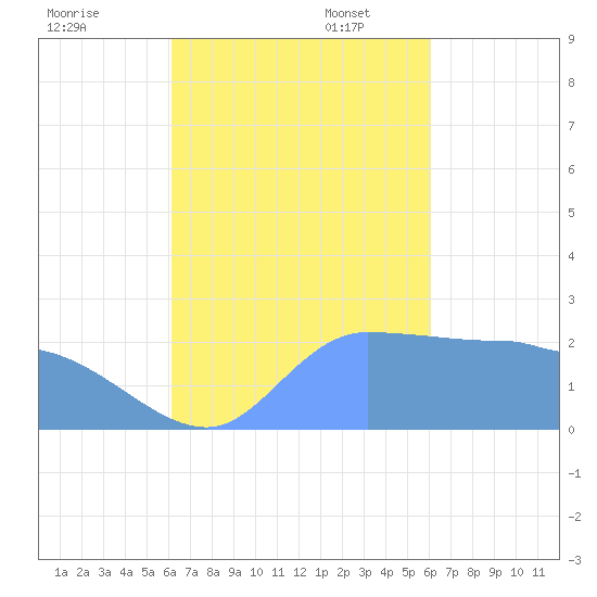 Ifalik Atoll tide chart for Friday, October 25, 2024