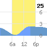 Ifalik Atoll tide chart for Friday, October 25, 2024