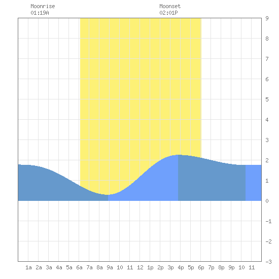 Ifalik Atoll tide chart for Saturday, October 26, 2024