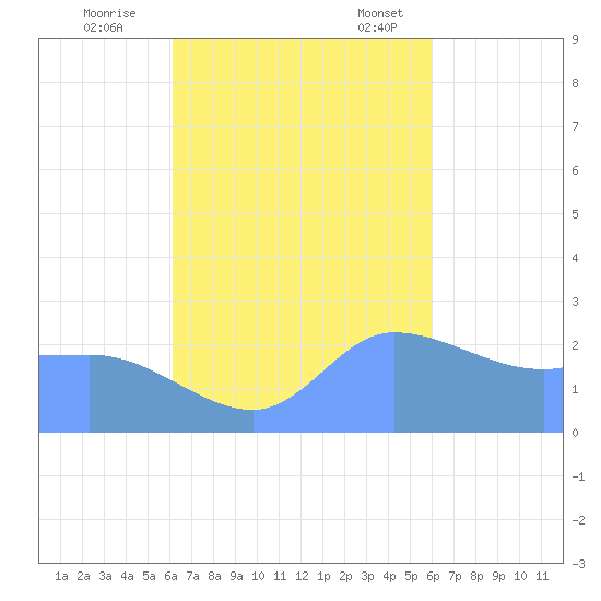 Ifalik Atoll tide chart for Sunday, October 27, 2024