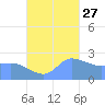 Ifalik Atoll tide chart for Sunday, October 27, 2024