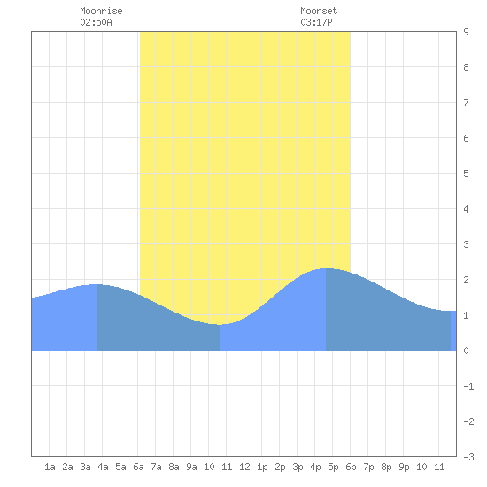 Ifalik Atoll tide chart for Monday, October 28, 2024
