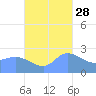 Ifalik Atoll tide chart for Monday, October 28, 2024