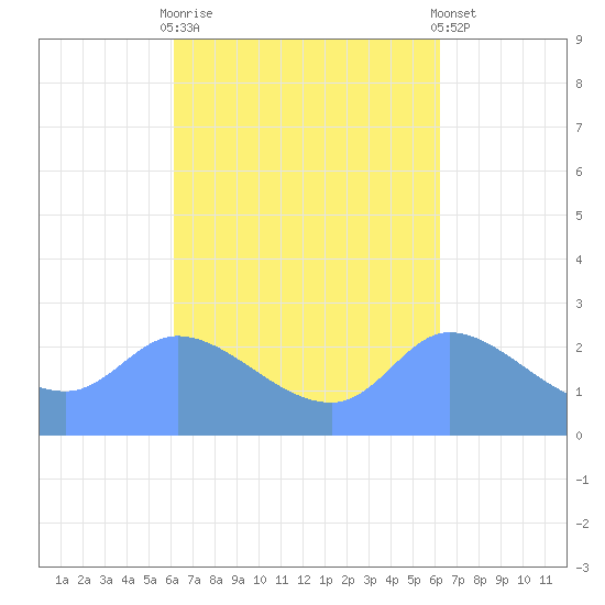 Ifalik Atoll tide chart for Wednesday, October 2, 2024