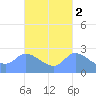 Ifalik Atoll tide chart for Wednesday, October 2, 2024