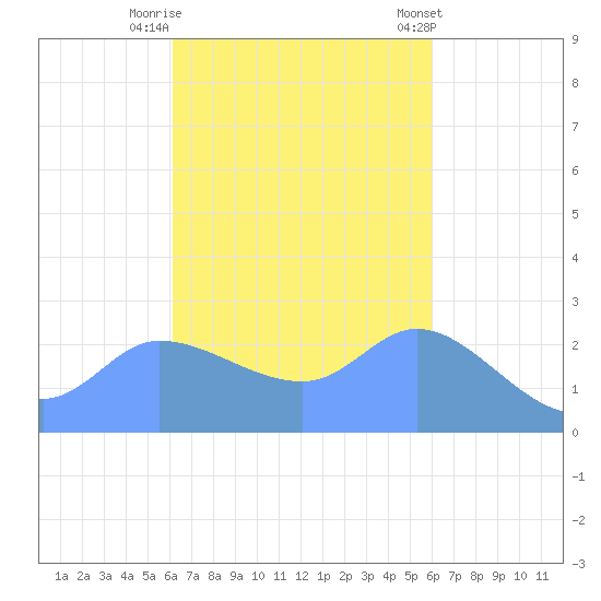 Ifalik Atoll tide chart for Wednesday, October 30, 2024