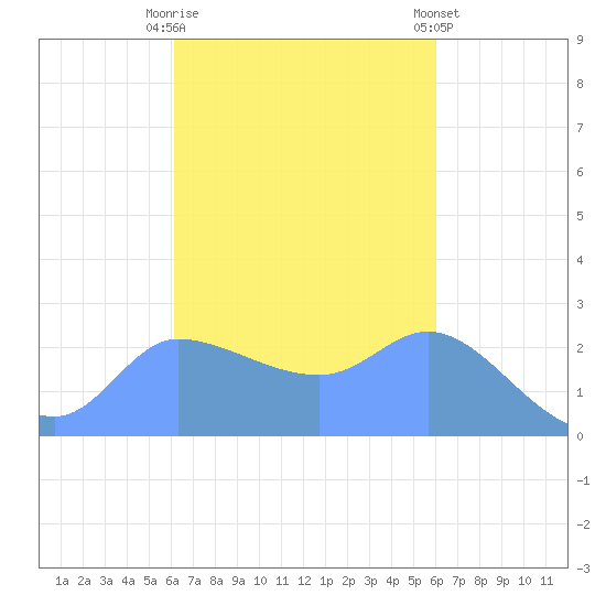 Ifalik Atoll tide chart for Thursday, October 31, 2024