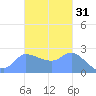 Ifalik Atoll tide chart for Thursday, October 31, 2024