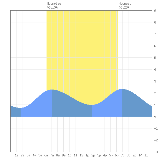 Ifalik Atoll tide chart for Thursday, October 3, 2024