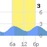 Ifalik Atoll tide chart for Thursday, October 3, 2024