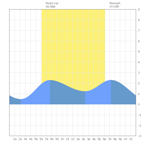 Ifalik Atoll tide chart for Friday, October 4, 2024