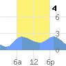 Ifalik Atoll tide chart for Friday, October 4, 2024