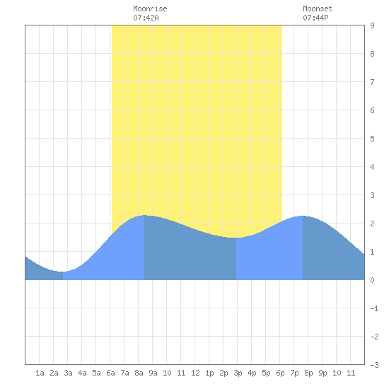 Ifalik Atoll tide chart for Saturday, October 5, 2024