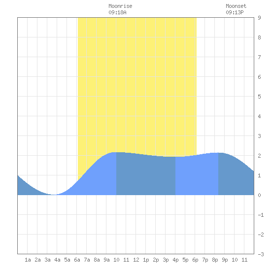 Ifalik Atoll tide chart for Monday, October 7, 2024