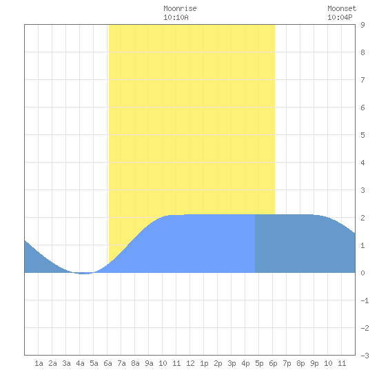 Ifalik Atoll tide chart for Tuesday, October 8, 2024