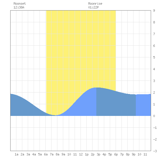 Ifalik Atoll tide chart for Sunday, November 10, 2024